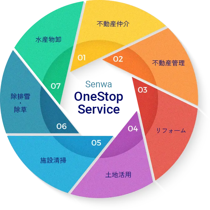 senwa OneStep Service